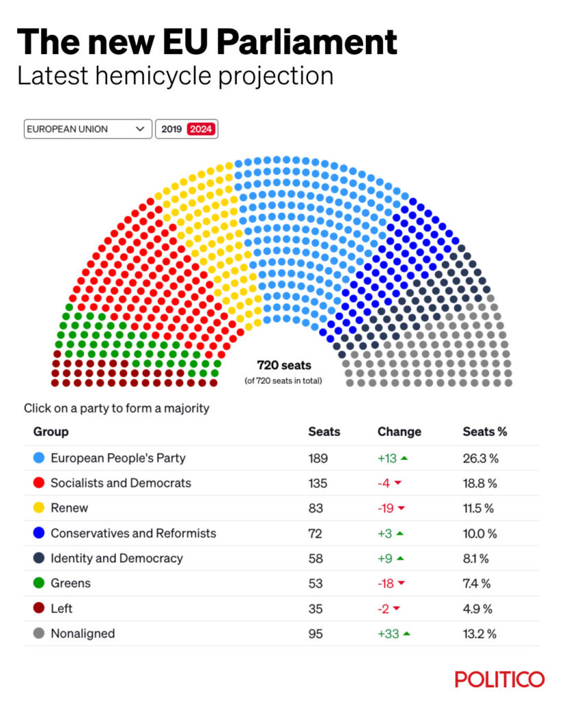 European Parliament hemicycle projectionSource: Twitter.com/POLITICOEurope