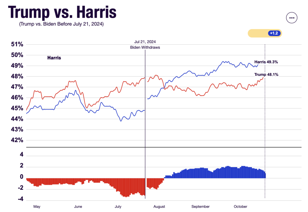 Trump vs Harris