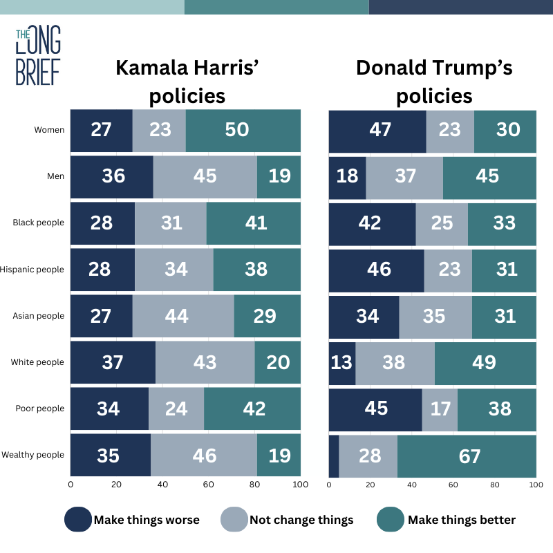 Percentege of voters on how expect different groups to fare under a Harris or Trump presidency