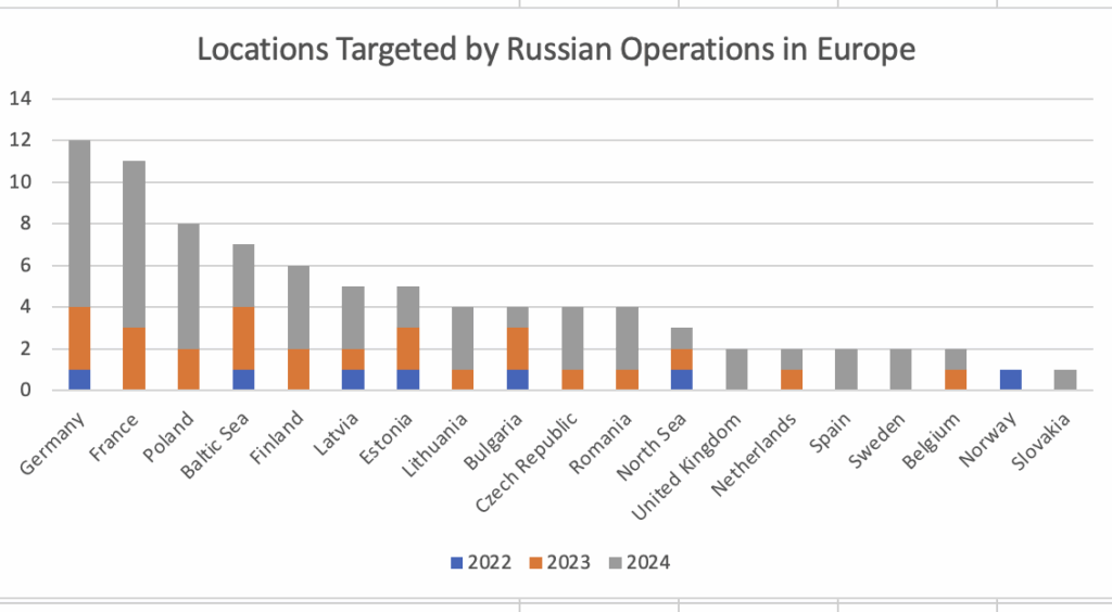 Locations Targeted by Russian Operations in Europe