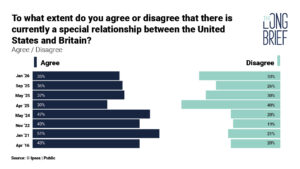 Results of the IPSOS poll. Base: 1,058 Online British adults 18–75, 7–8 January 2025. c.1,000 British adults each month.