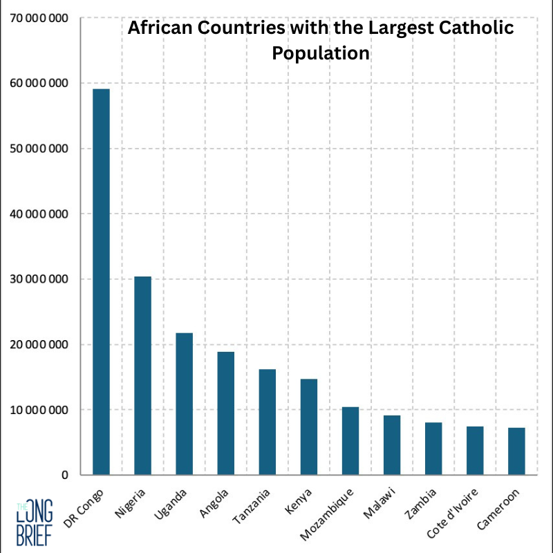 Africa catholic population chart